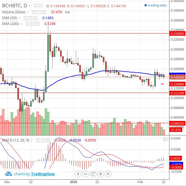 Bitcoin Cash - Feb 12th, 2018