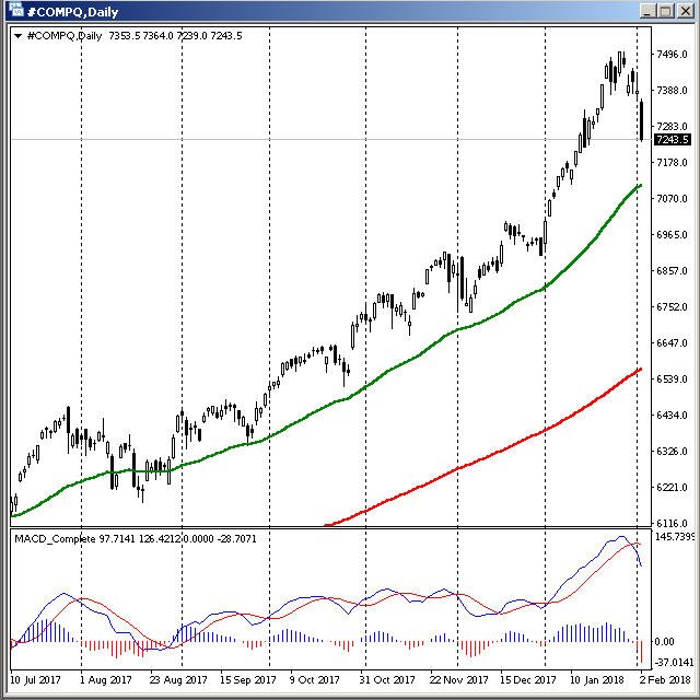 Nasdaq – Feb 3rd 2018