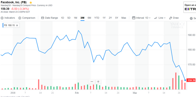 Facebook Market Cap Chart