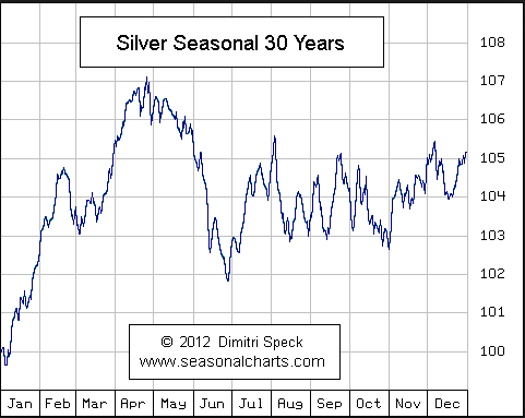 Silver Price Chart 30 Years