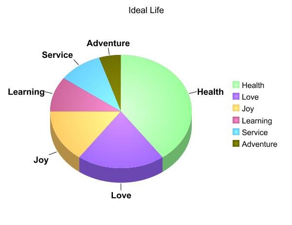 Ideal Life pie chart