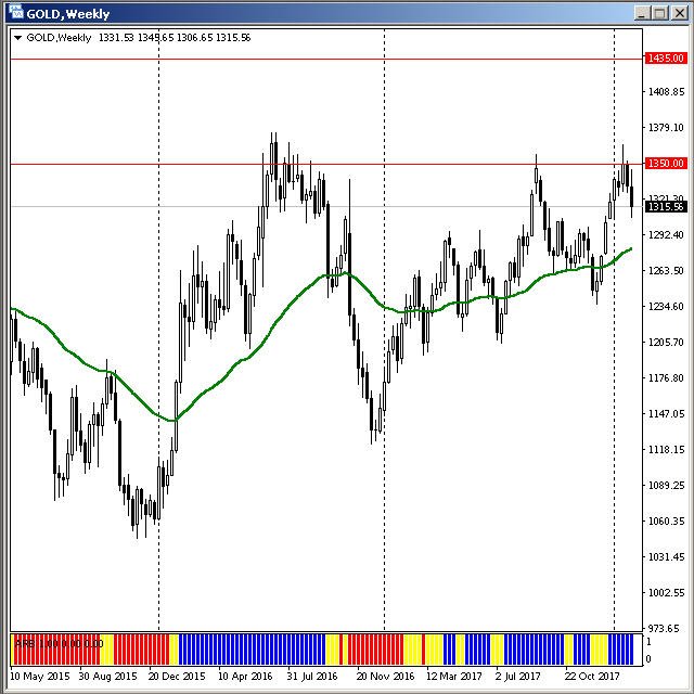 Gold - Feb 10th, 2018