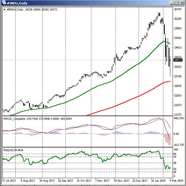 Dow - Feb 10th, 2018