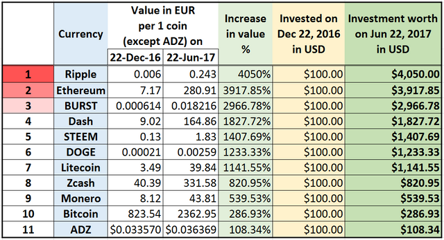 Calculated worth of Coins after 6 months