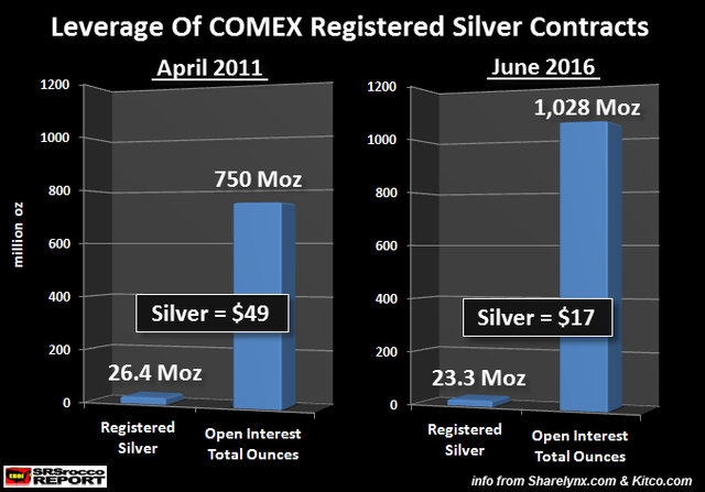 Leverage-Of-COMEX-Registered-Silver-Contracts.png