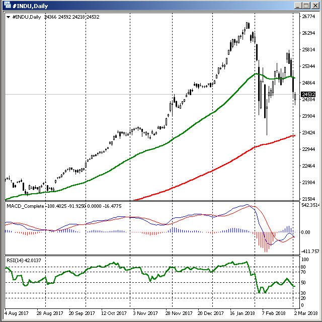 Dow - March 3rd, 2018