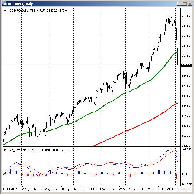 NASDAQ - Feb 6th 2018