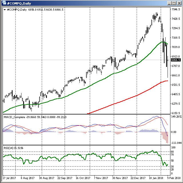 NASDAQ - Feb 10th, 2018