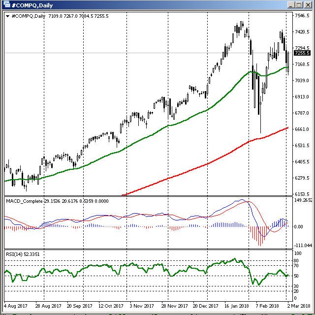 Nasdaq - March 3rd, 2018