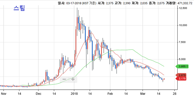 옛날 STEEM