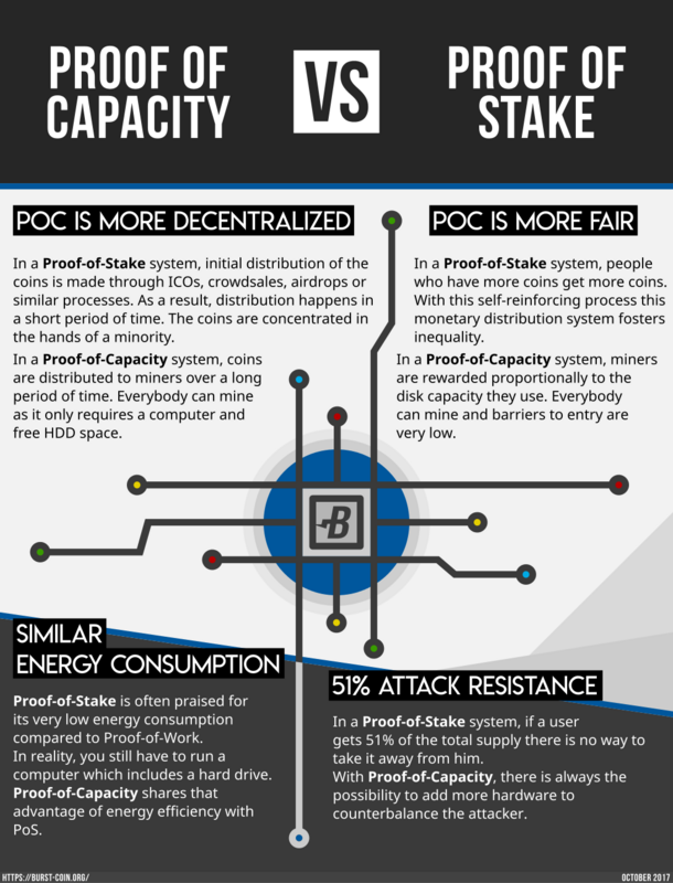 Proof of Capacity vs Proof of Stake