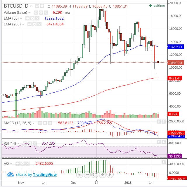 BTCusd Daily