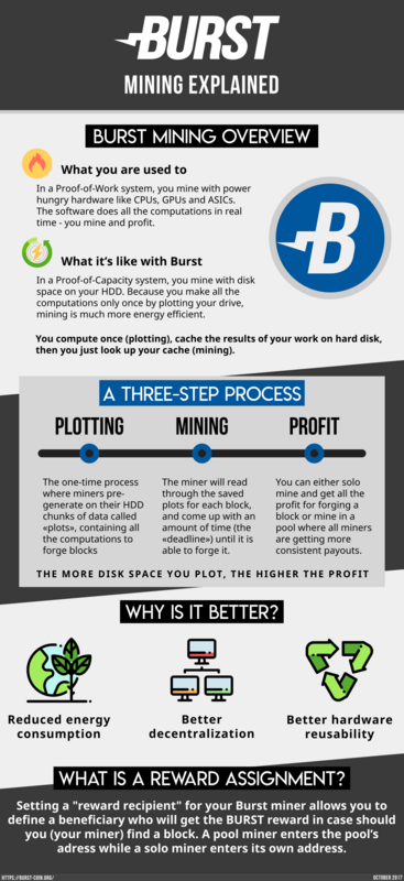 Burst Mining Explained