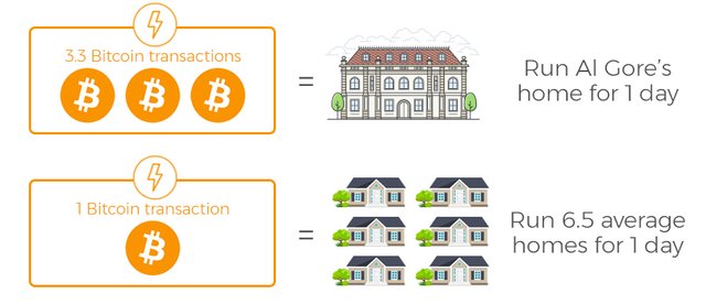 Bitcoin Electricity