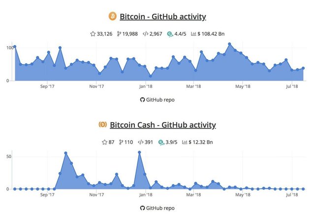 Bitcoin versus BCash Github