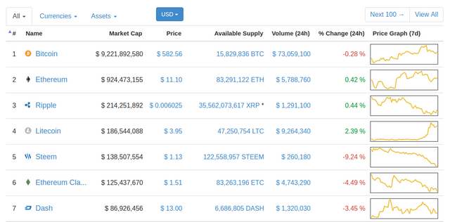 Market Cap Rankings of Cryptocurrencies