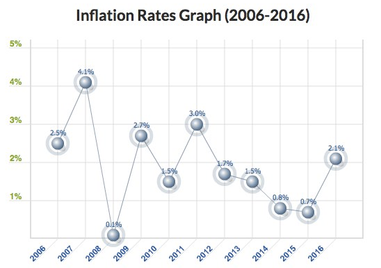 inflation