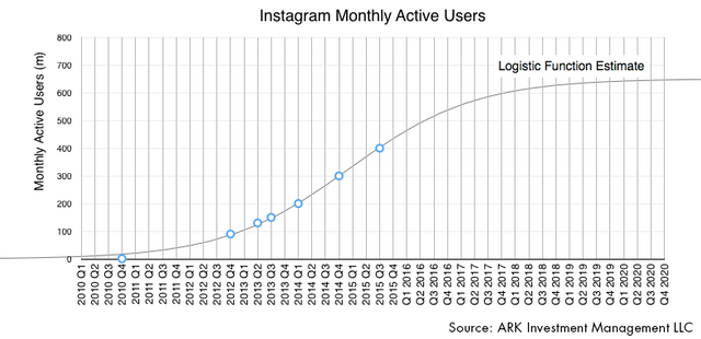 Instgram-Average-Monthly-Users-Estimates