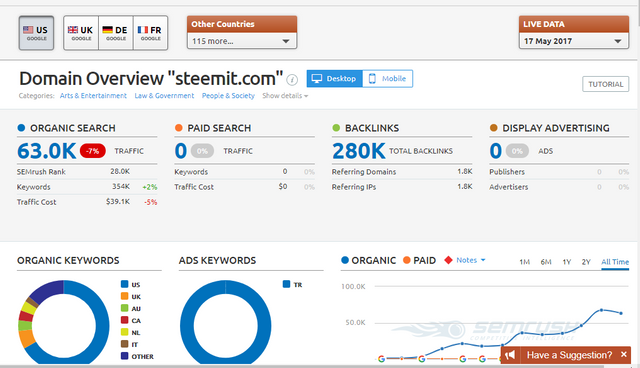 SemRush Steemit