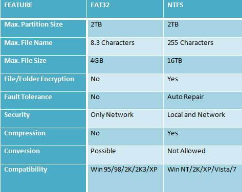 Fat32 vs ntfs flash drive