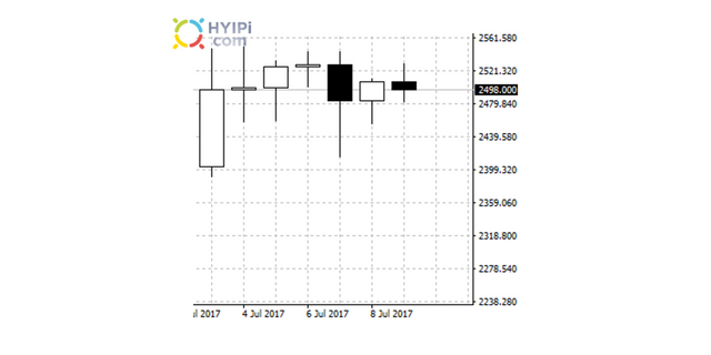 дневной график BTCUSD"