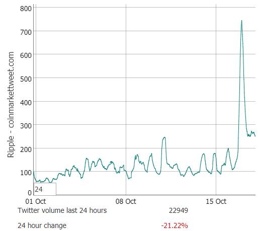 Ripple twitter volume