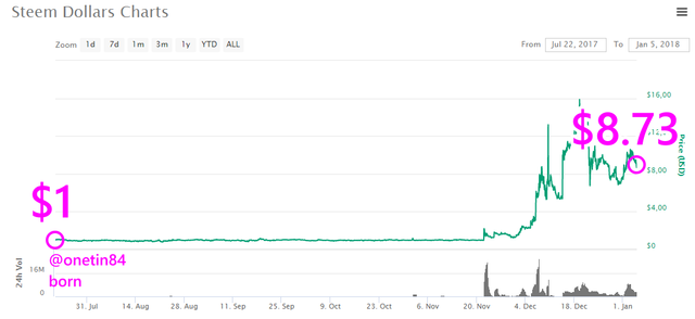 STEEM Dollars Chart