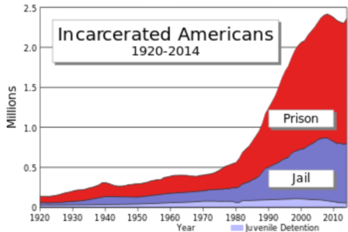 US_incarceration_timeline.png