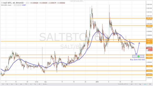 salt to btc