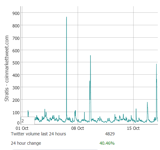 Stratis twitter volume