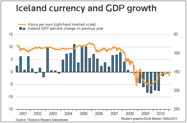Iceland Currency and GDP Growth.png