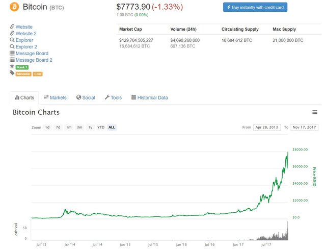 coinmarketcap.com Bitcoin