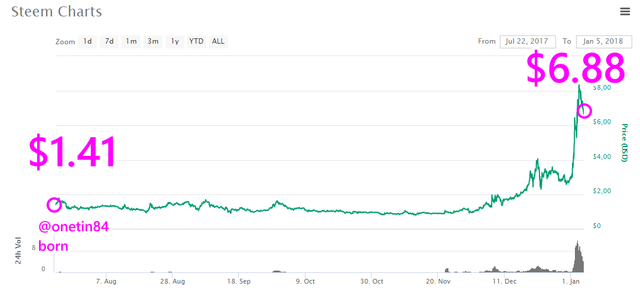 STEEM chart