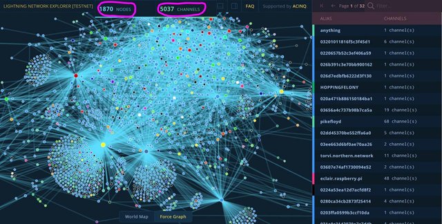 testnet lightning network