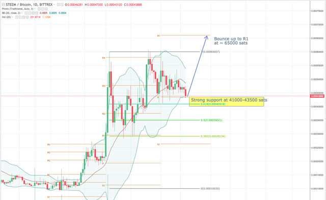 STEEM/BTC