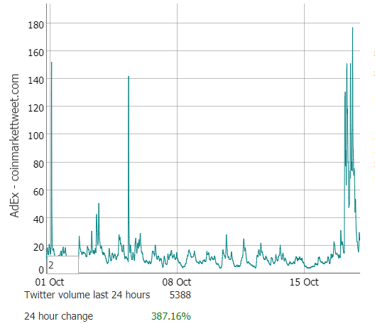 adex Twitter volume