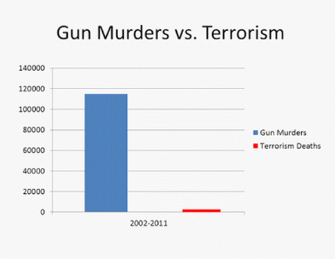 gun murders vs terrorists.png