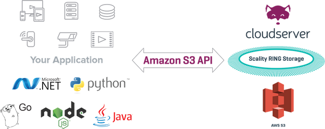 CloudServer-Open-Source-Amazon-S3-API-Zenko-CloudServer.png