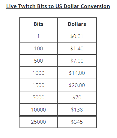 Twitch Bits To Dollars
