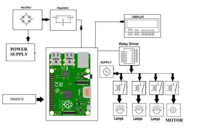 IOTINDUSTRYAutomationUsingRaspberryPiblocksmall.jpg