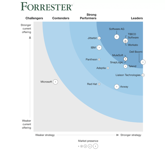 forrester-wave-strategic-ipaas-and-hybrid-2019.png