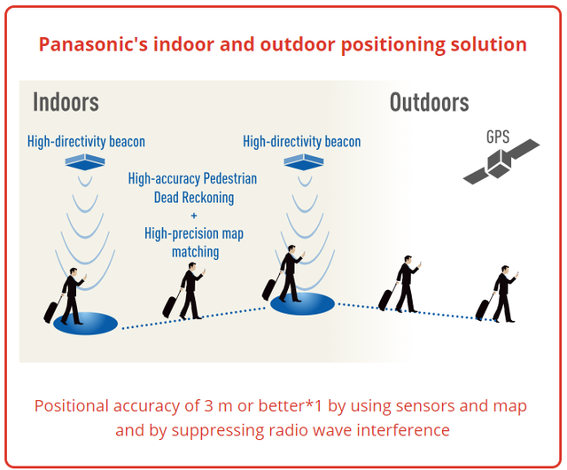 2019-04-06 22_57_33-HD Beacon Accurate Positioning Solution _ Panasonic Global - Brave.png