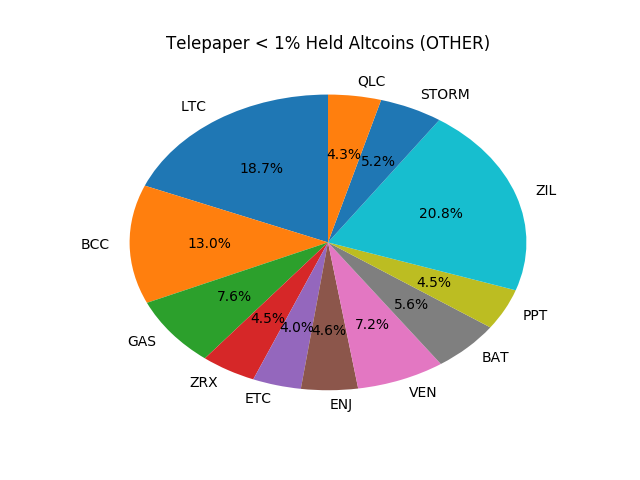 Telepaper Top Coins Held