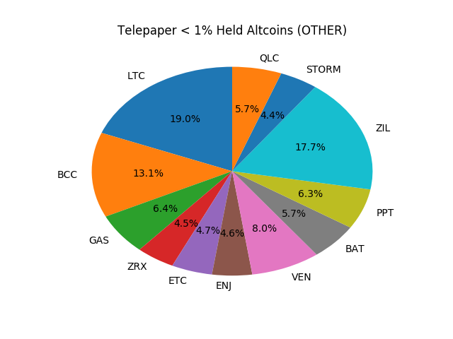 Telepaper Top Coins Held