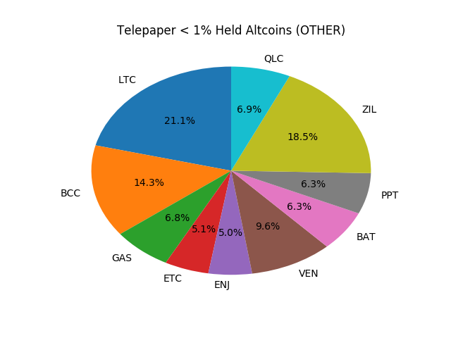 Telepaper Top Coins Held