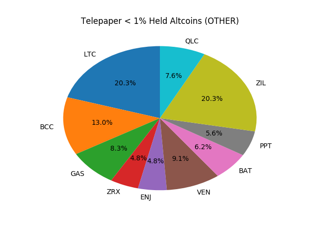 Telepaper Top Coins Held