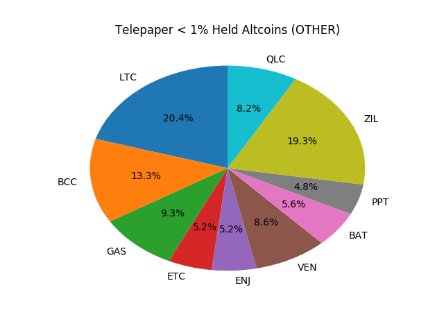 Telepaper Top Coins Held