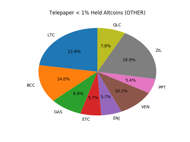 Telepaper Top Coins Held