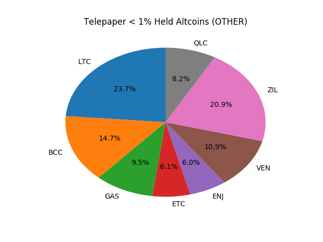 Telepaper Top Coins Held