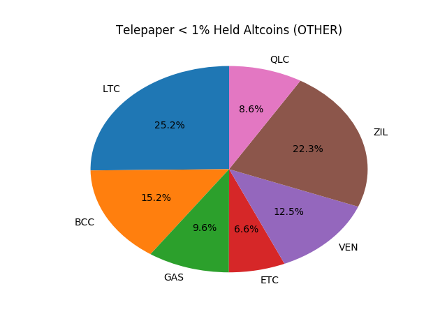 Telepaper Top Coins Held